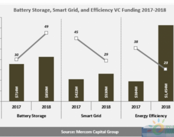 2018年美国储能、智能电网和<em>能源效率</em>厂商获28亿美元投资