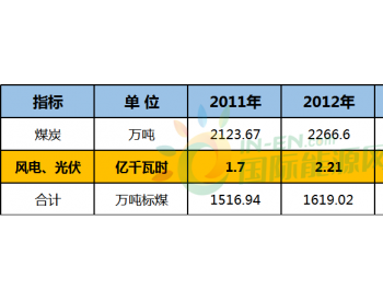 2020年规划风电指标50MW！宁夏石嘴山市发布<em>“十三五”能源</em>发展规划（修订本）！