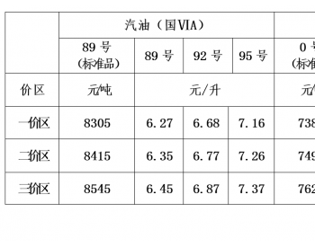 青海省一价区：89号汽油调整为6.27元/升 0号柴油上调为6.27元/升
