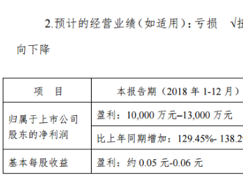 <em>吉电股份</em>2018年净利润预计同比增加129.45%- 138.29%