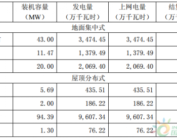 <em>清源科技</em>2018全年光伏电站经营数据