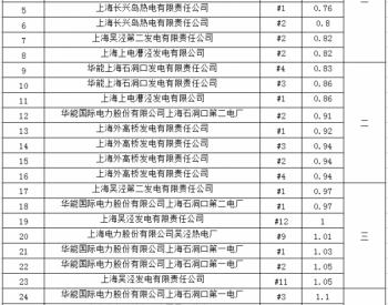 2018年度上海市<em>燃煤发电机</em>组环保排序表