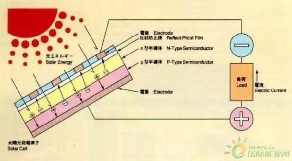 一文让你读懂光伏组件