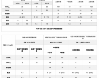 解读北京农水标准：分类<em>分档</em> 依然“最严”