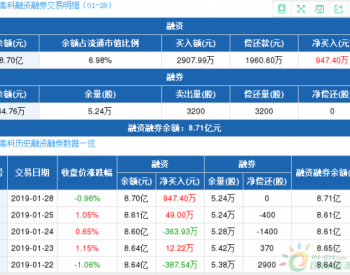 国轩高科：融资净买入947.4万元，融资余额8.7亿元