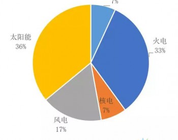 <em>超酷</em>动图：2018年底全国光伏装机分布图