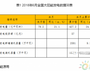 2018年1-6月中国太阳能发电<em>投资统计</em>：达到约57亿元