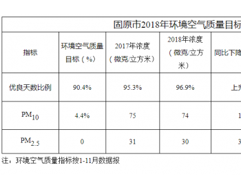 关于<em>固原</em>市《打赢蓝天保卫战三年行动计划》2018年度实施情况的自查报告