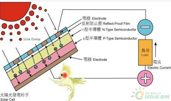 太阳能发电的基本原理