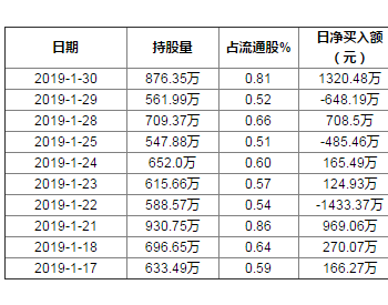 美锦能源1月30日获<em>外资买入</em>0.29%股份