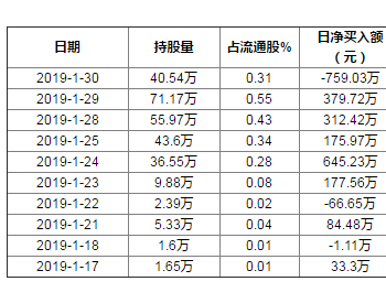 <em>星源材质</em>1月30日获外资卖出0.24%股份
