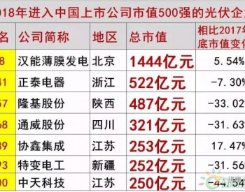 7家光伏企业入围<em>2018中国</em>市值500强