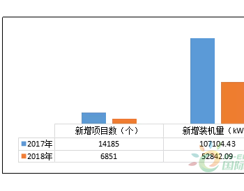 6851套!杭州市2018年户用光伏成绩单出炉，<em>余杭</em>临安成主力