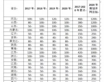 8项重磅光伏政策、文件即将下发！2019年<em>光伏人</em>该如何开工？