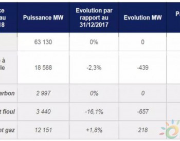 2018年法国电力数据出炉：核电装机占47.5%、<em>发电量高</em>达71.6%