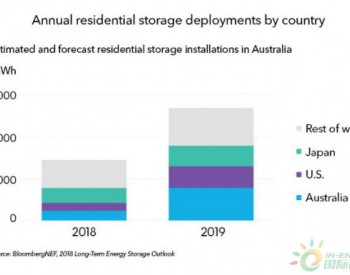 2019年澳大利亚将在户用电池领域引领<em>世界水平</em>