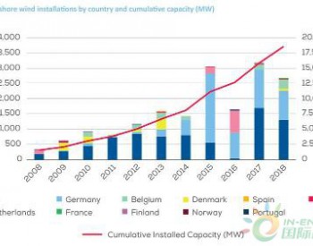 2018年欧洲<em>新增海上风电装机容量</em>2.6吉瓦