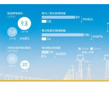 中国建成世界最大的清洁煤电供应体系 煤电排放5年降8成