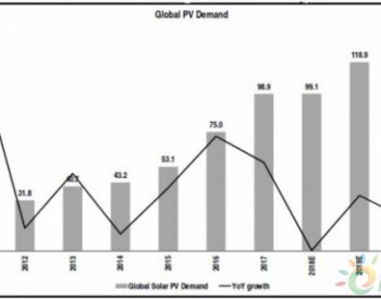 罗仕证券预计2019年<em>太阳能需求</em>反弹强劲，预期提高至119GW