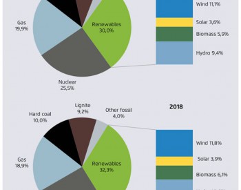 2018年欧盟电力结构：可再生能源上升，但核电依然<em>居首</em>、煤电第二