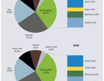 2018年欧盟<em>电力结</em>构：可再生能源上升，但核电依然居首、煤电第二