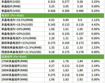 硅片年节前<em>调涨</em>价格，上游受惠价格小幅向上