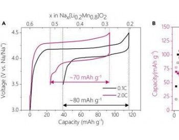 钠离子<em>电池正极材料</em>怎样实现可逆氧变价的结构