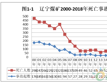 辽宁煤矿2018年事故<em>分析报告</em>