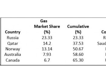 国际天然气市场现暗涌  中国<em>LNG行业</em>出机会