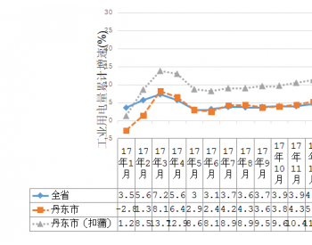 2018年1-12月辽宁<em>丹东市</em>全社会用电量同比增长6.8%