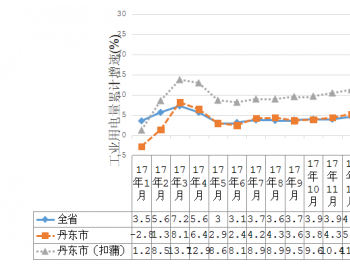 2018年1-12月辽宁<em>丹东</em>市全社会用电量同比增长6.8%