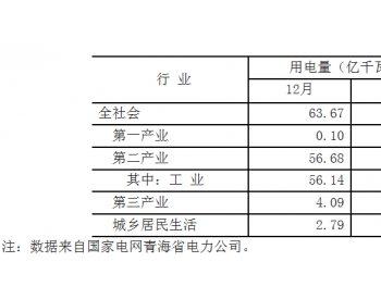 2018年1-12月<em>青海省全社会用电量</em>同比增长7.47%