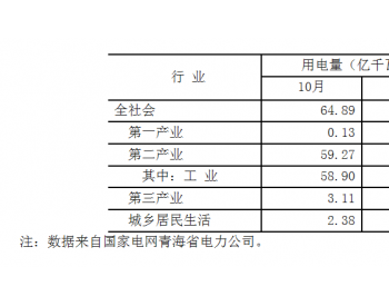 2018年1-10月<em>青海省全社会用电量</em>同比增长8.8%