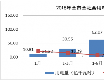 2018年<em>四川攀枝花</em>全社会用电量同比增长7.17%