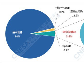 2018年全球<em>新增投运</em>储能装机5.5GW