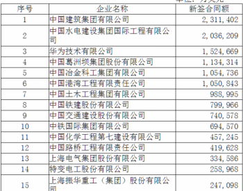 上海电气/中国电建/东方电气等入围中国对外承包<em>新签合同</em>100强名单