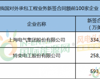 53.554万美元！上海电气、特变电工入围2018年对外承包工程<em>新签合同</em>前100家名单中