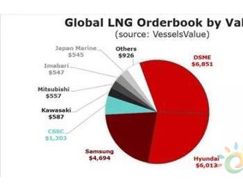 LNG船市场<em>占有率</em>近60%！韩国两大造船巨头合并涉嫌垄断引市场担忧