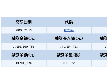 比亚迪融资融券信息(02-15)