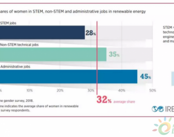 女性<em>就业比例</em>：可再生能源行业32%、油气行业22%
