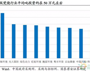 垃圾焚烧<em>新建产能</em>需800亿，钱够用吗？