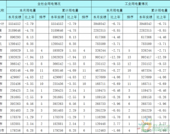 2019年1月<em>江苏省全社会用电量</em>同比下降2.79%