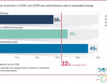 全球女性就业比例：<em>可再生能源行业</em>32%、油气行业22%