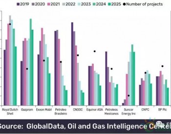2019至2025年<em>全球油气</em>上游项目支出将达8460亿美元