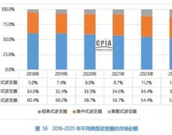 2019-2025年不同类型逆变器市场份额预测