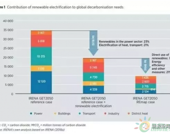<em>IRENA</em>：2025年可再生能源将占全球发电量的85%