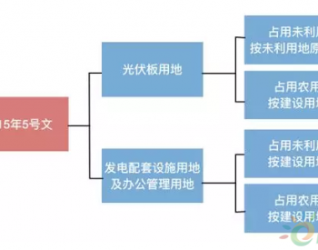 光伏复合项目<em>建设要求</em>和认定标准解析