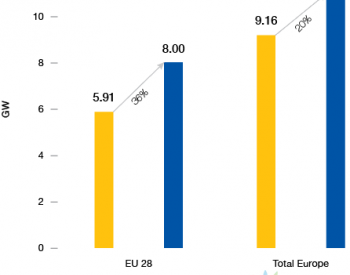 欧洲2018太阳能装置增长约20% 未来两年<em>太阳能需求</em>强劲