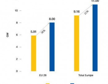 2018欧洲光伏装机11吉瓦 未来两年<em>太阳能需求</em>强劲