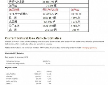 2018年11月30日全球加氣站為31 246座